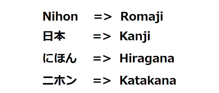 Huruf Hiragana, Kanji, Katakana, dan romaji