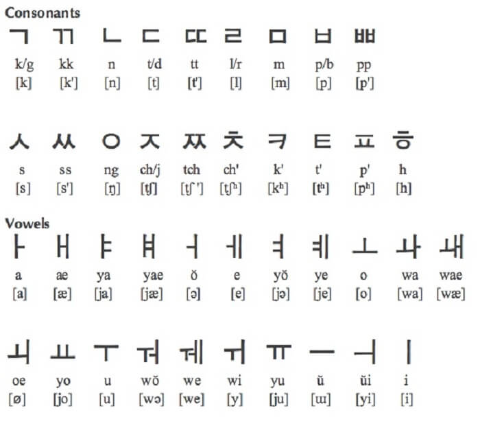 Bahasa Tersulit di Dunia Huruf Korea